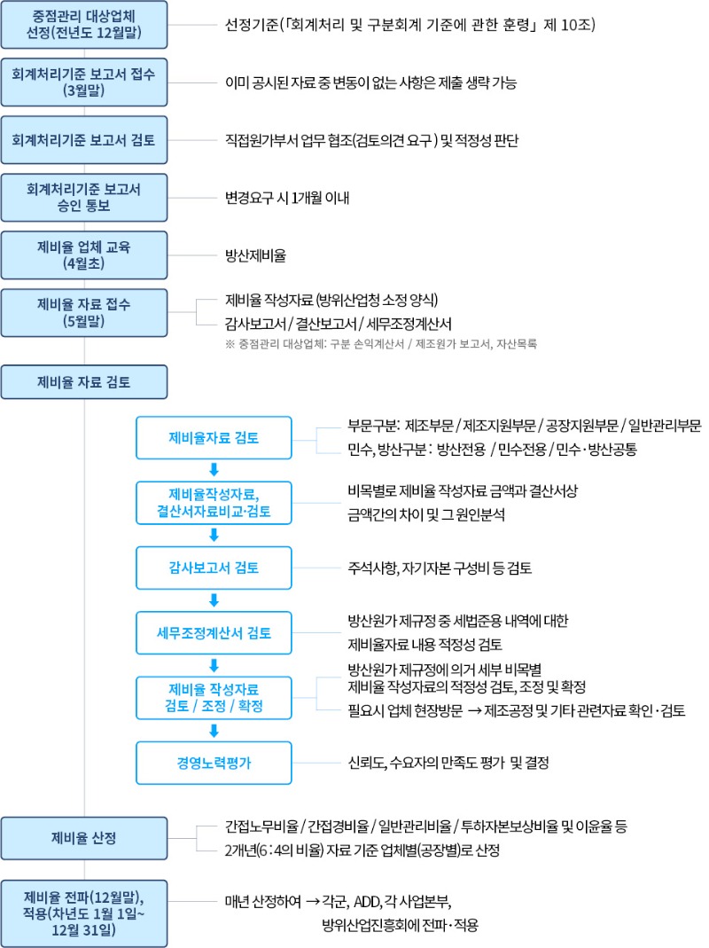 제비율_산정절차_도표.jpg