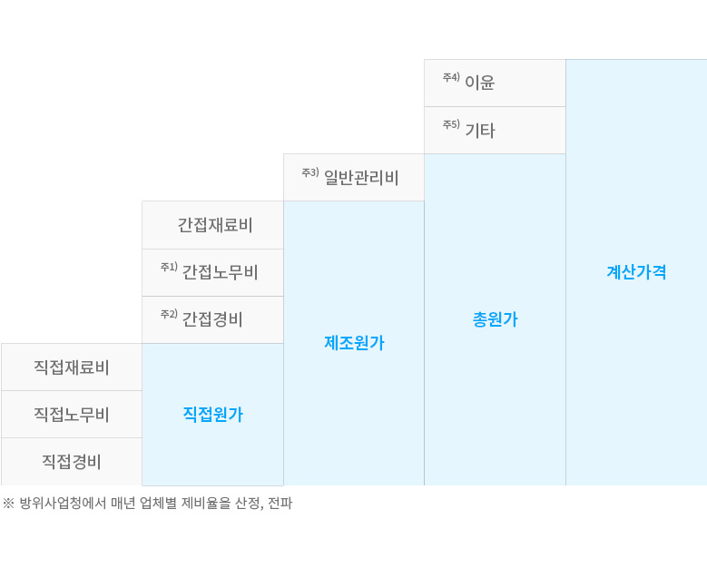 구기준(~‘22년)_방산 제비율의 구성.jpg