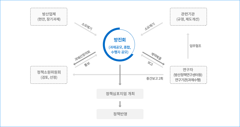 방산정책연구 흐름 도식도