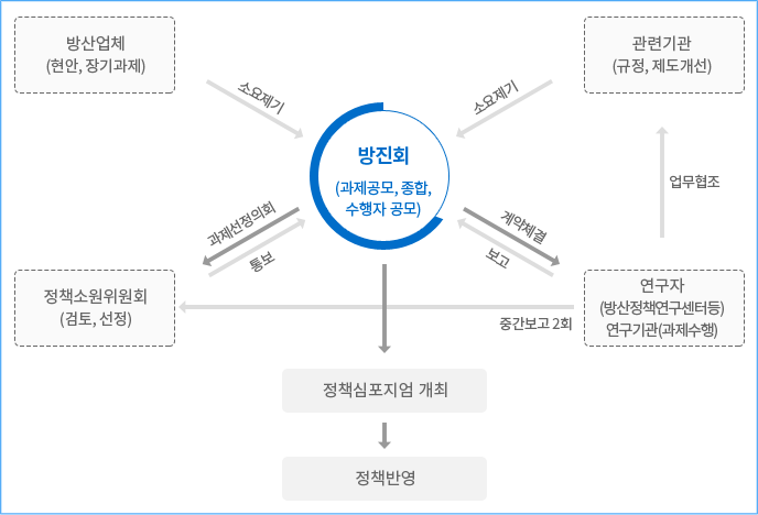 방산정책연구 흐름 도식도