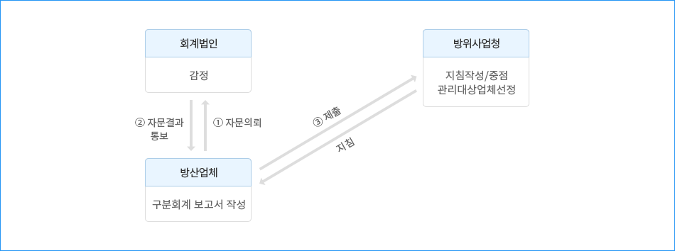 구분회계보고서의 작성 및 절차 이미지