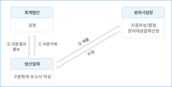 구분회계보고서의 작성 및 절차 이미지