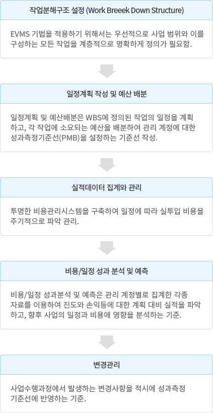 수행절차 이미지