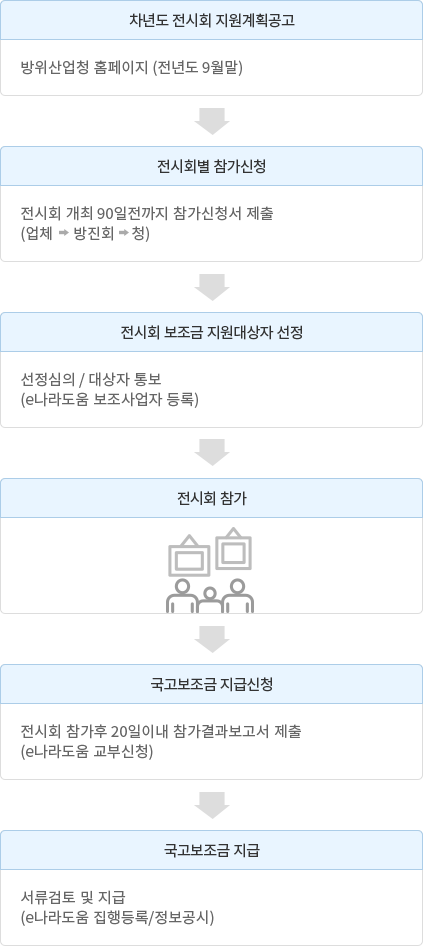 절차