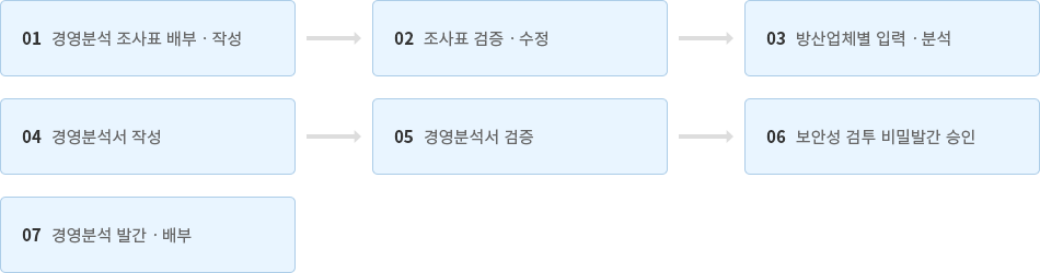 경영분석 수행절차 과정