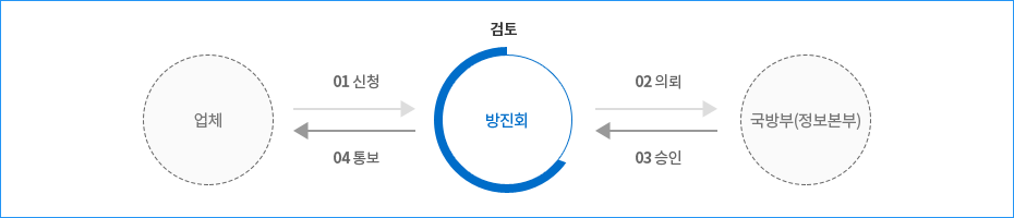 절차 이미지