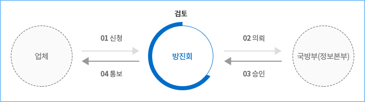 절차 이미지