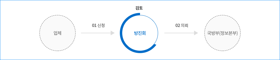 인가증 취소 방산업체 이미지