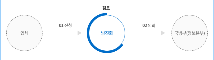 인가증 취소 방산업체 이미지