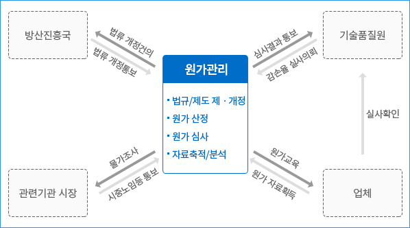 국방 원가관리 체계