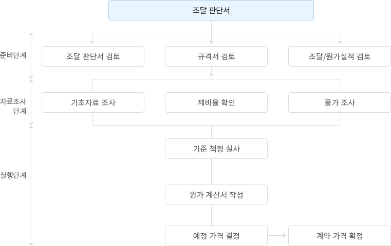 원가계산